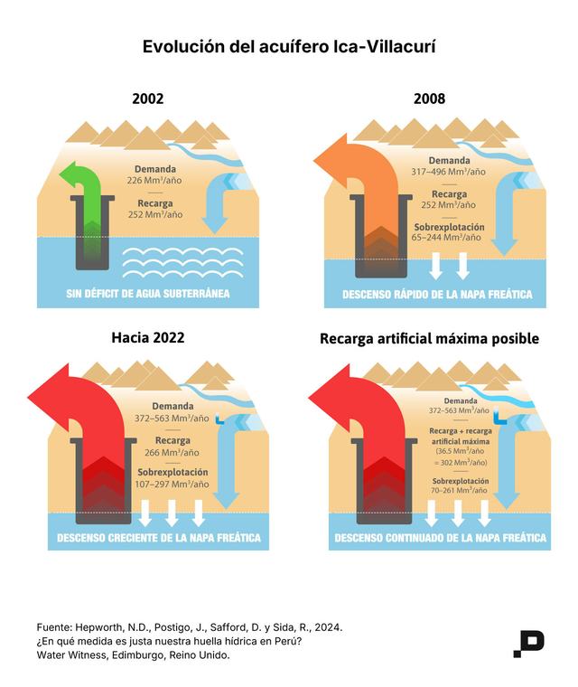 Evolución del acuifero Ica-Villacurí