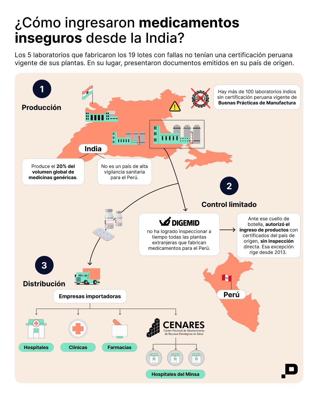 ¿Cómo ingresaron medicamentos inseguros desde la India?
