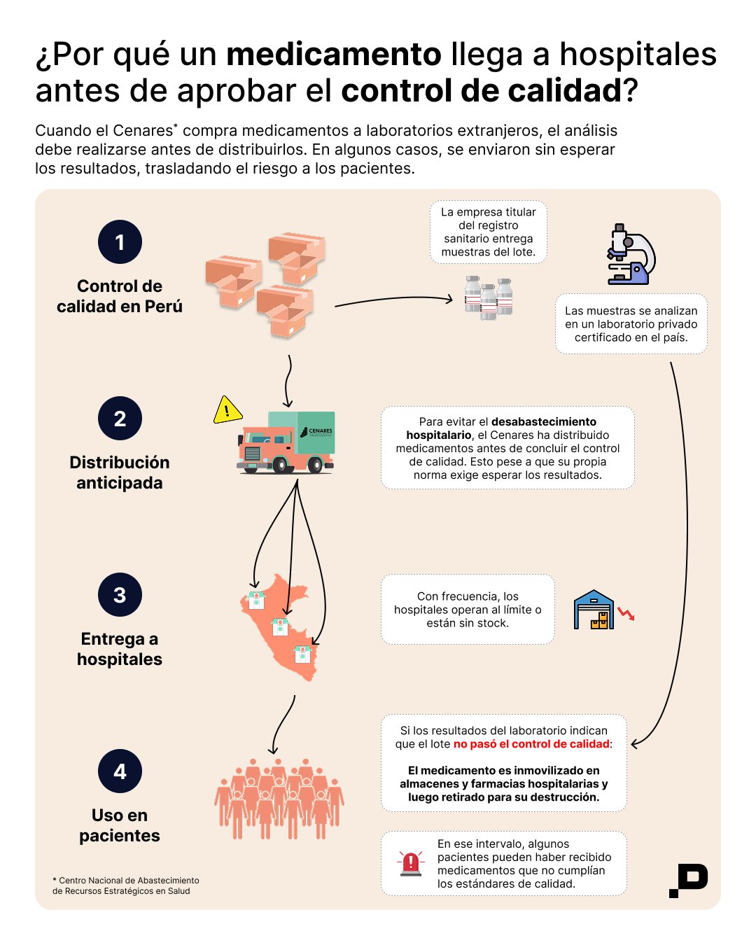 ¿Por qué un medicamento llega al hospital antes de aprobar el control de calidad?