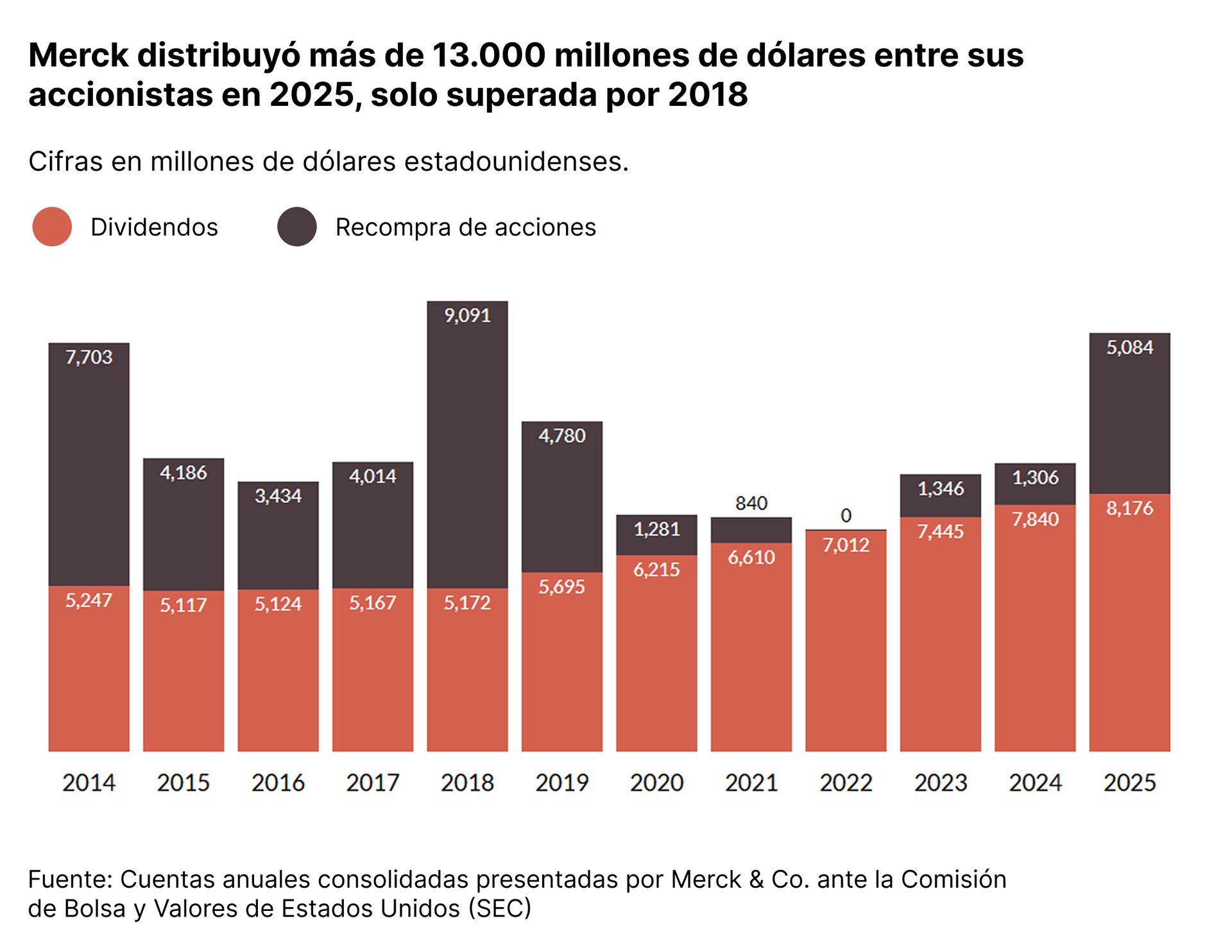 2_Merck distribuyó más de 13000 millones de dólares entre sus accionistas en 2025