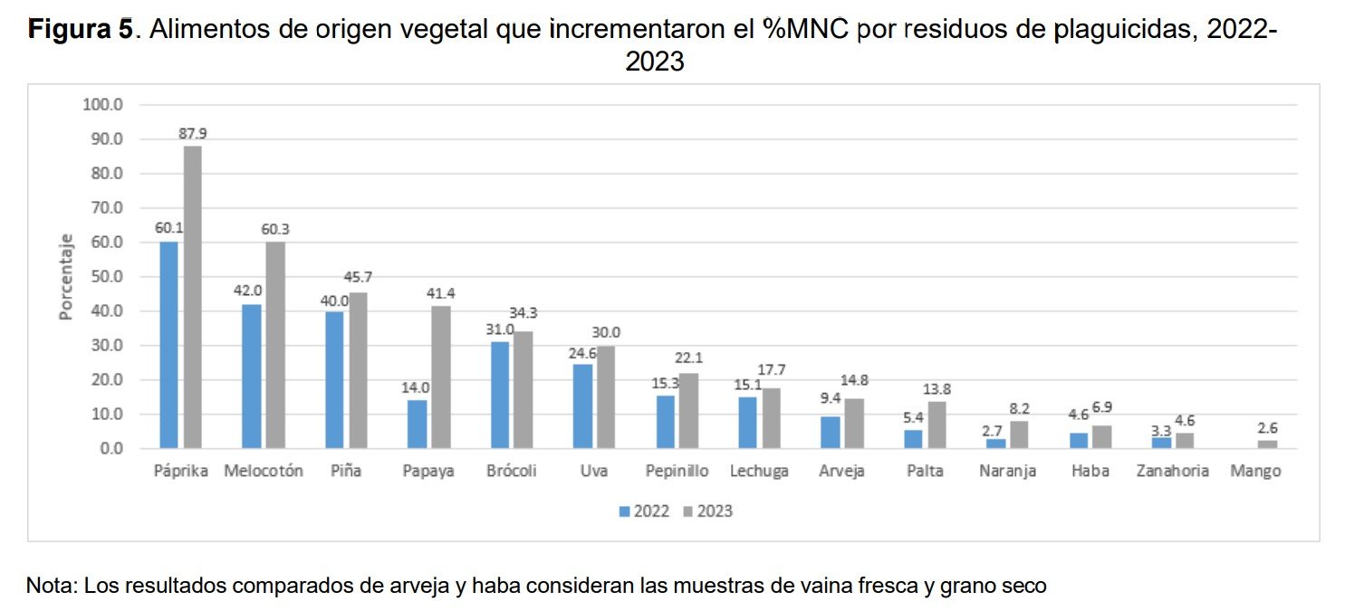 Alimentos de origen vegetal que incrementaron el %MNC por residuos de plaguicidas, 2022- 2023 SENASA