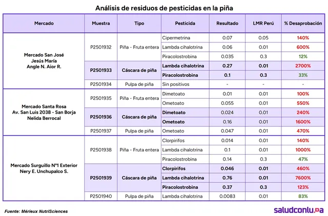 Análisis de residuos de pesticidas en la piña
