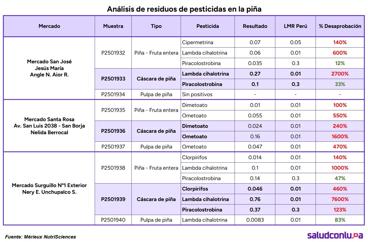 Análisis de residuos de pesticidas en la piña