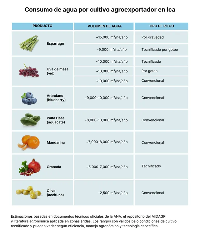 Consumo de agua por cultivo agroexportador en Ica