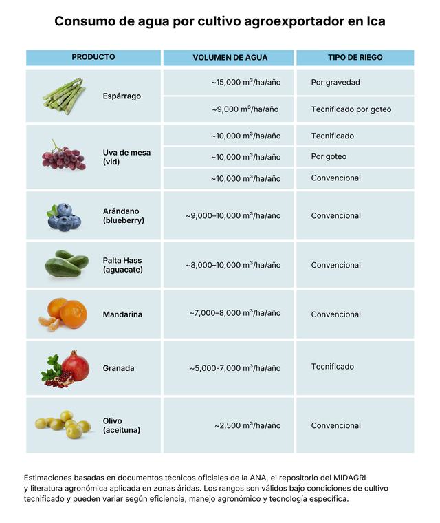 Consumo de agua por cultivo agroexportador en Ica