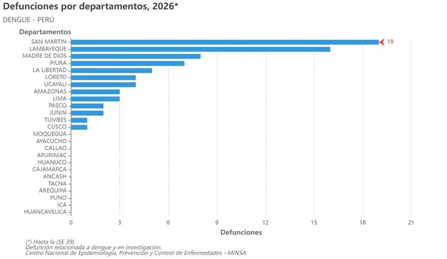 San Martín y Lambayeque concentran casi la mitad de las 75 muertes por dengue registradas en 2026. Madre de Dios aparece en tercer lugar, con ocho fallecidos.