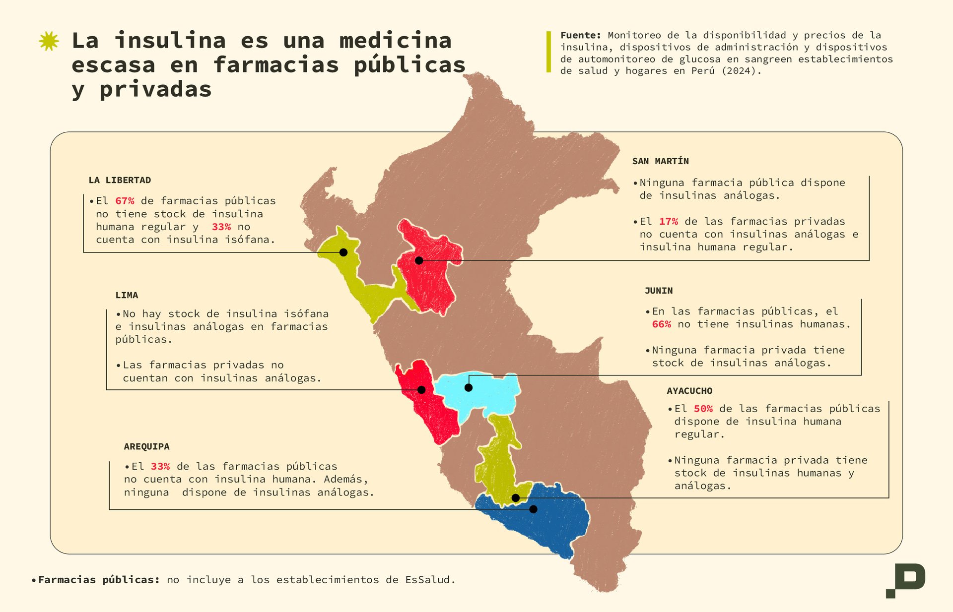 Disponibilidad de la insulina en Perú