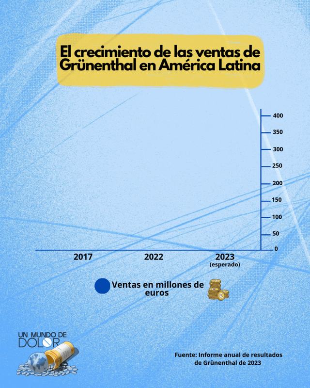 El crecimiento de las ventas de Grunenthal en América Latina