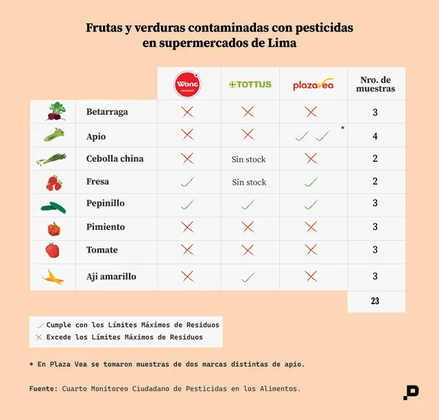 Frutas y verduras contaminadas con pesticidas en supermercados de Lima
