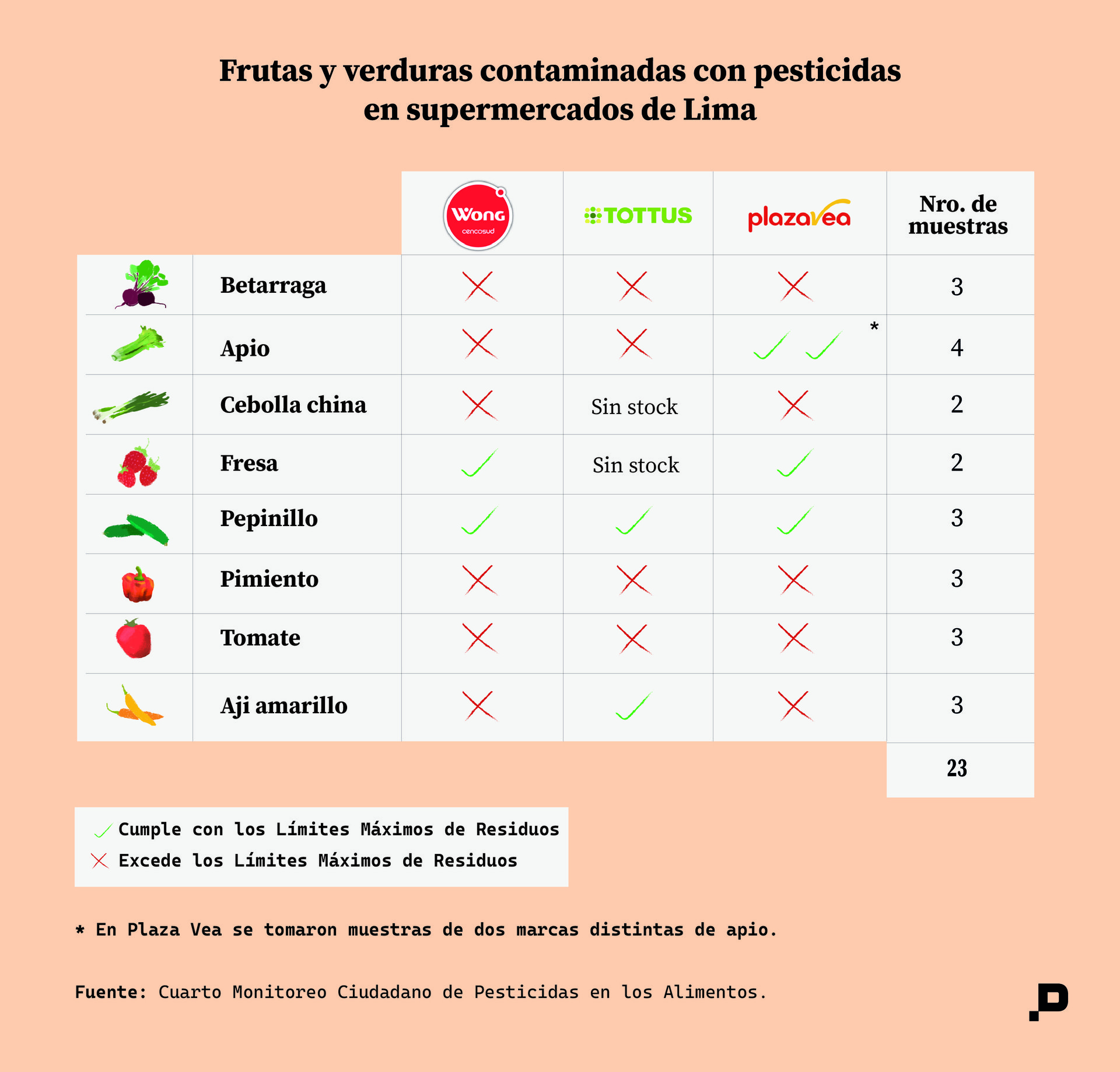 Frutas y verduras contaminadas con pesticidas en supermercados de Lima