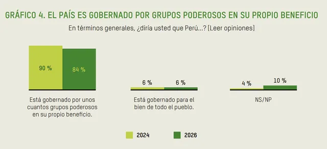 GRÁFICO EL PAÍS ES GOBERNADO POR GRUPOS PODEROSOS EN SU PROPIO BENEFICIO