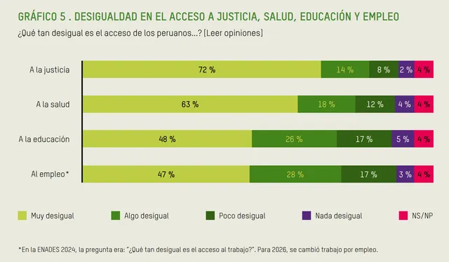 GRÁFICO . DESIGUALDAD EN EL ACCESO A JUSTICIA, SALUD, EDUCACIÓN Y EMPLEO