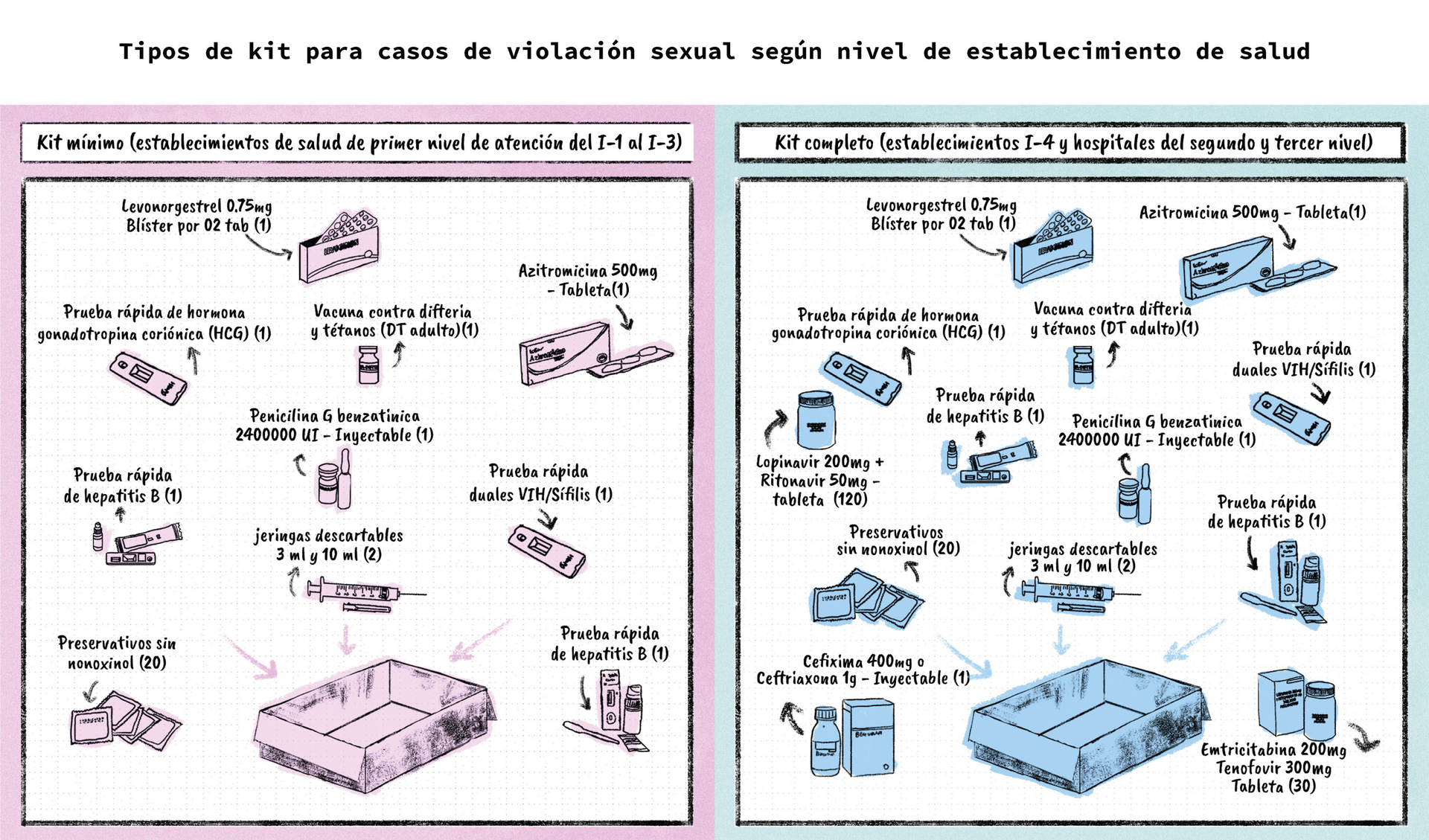 Kit de emergencia