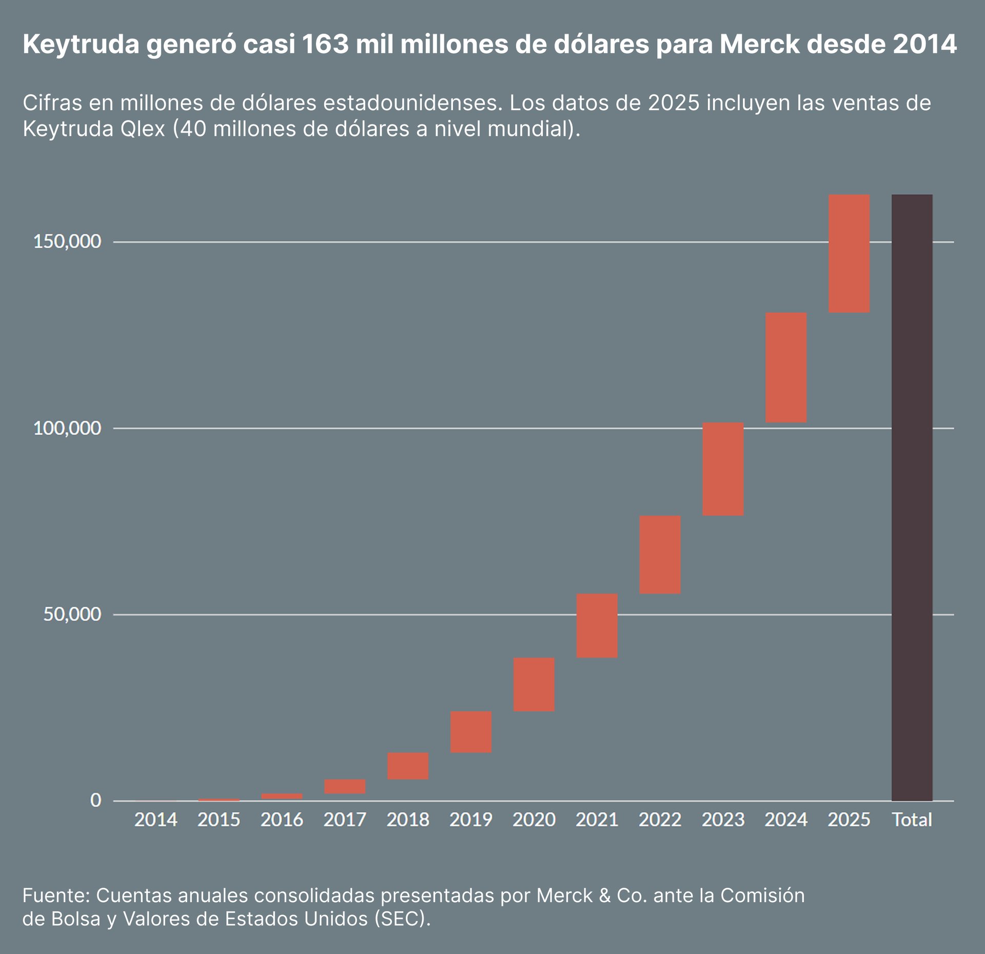 Keytruda generó casi 163 mil millones de dólares para Merck desde 2014