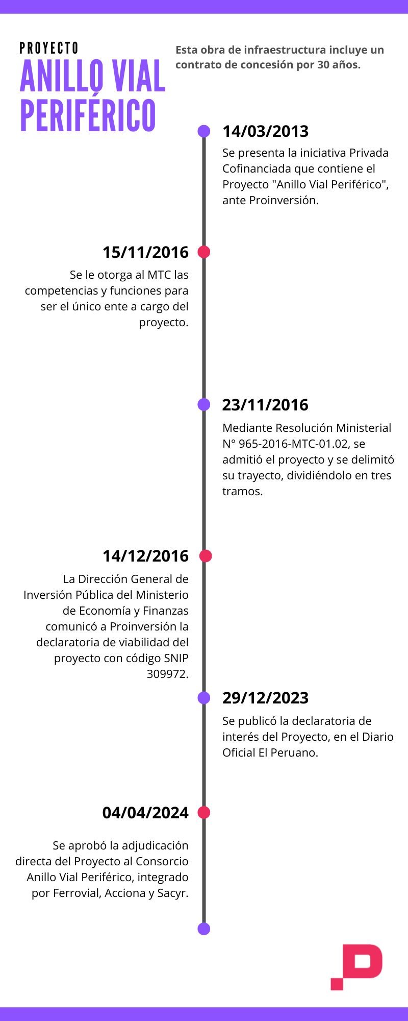 LÍNEA DE TIEMPO DEL ANILLO VIAL PERIFÉRICO