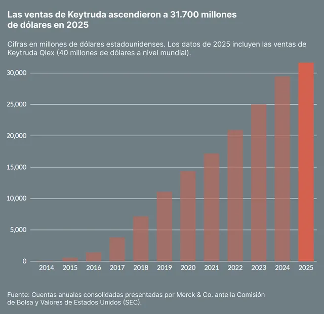 Las ventas de Keytruda ascendieron a 31700 millones de dólares en 2025