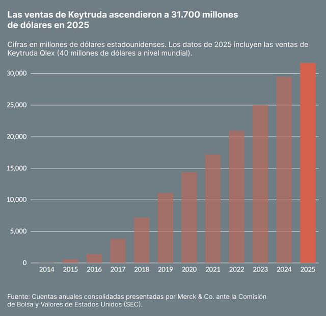 Las ventas de Keytruda ascendieron a 31700 millones
de dólares en 2025
