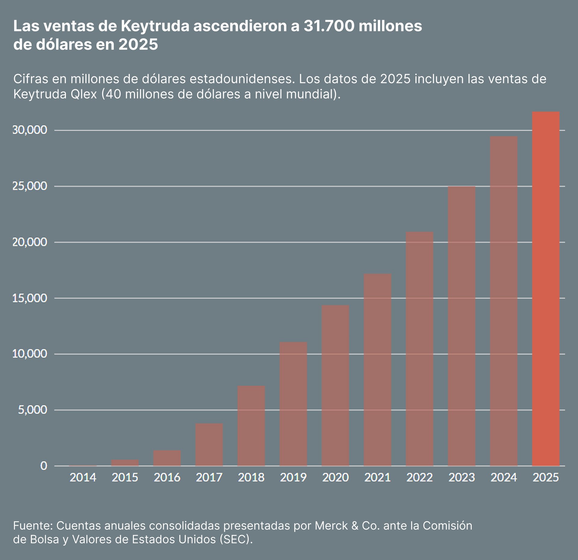 Las ventas de Keytruda ascendieron a 31700 millones de dólares en 2025