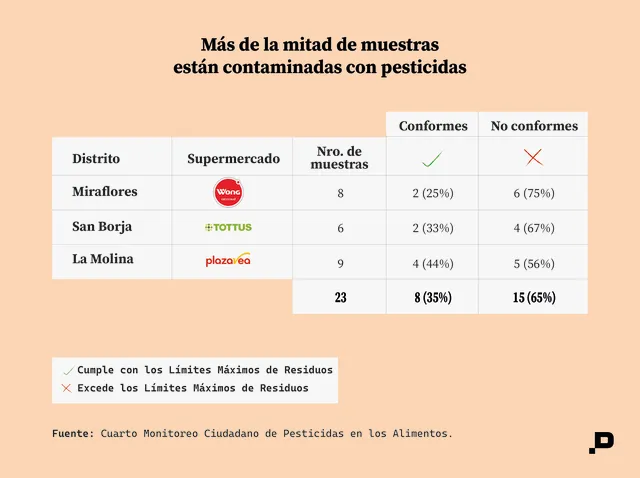 Más de la mitad de muestras están contaminadas con pesticidas