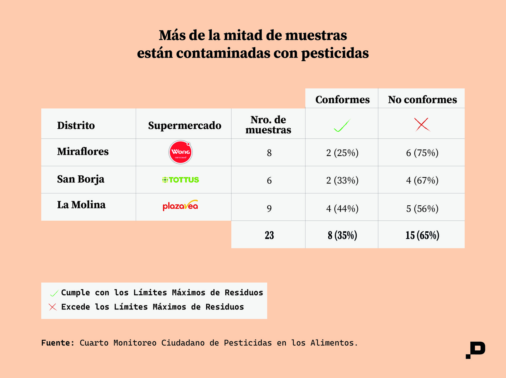 Más de la mitad de muestras están contaminadas con pesticidas