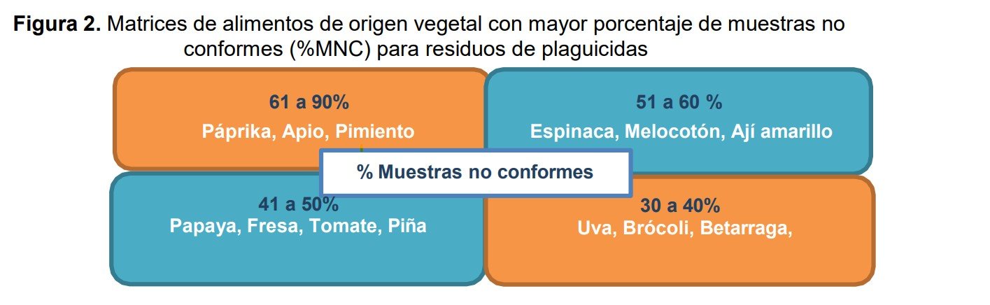 Matrices de alimentos de origen vegetal con mayor porcentaje de muestras no conformes (%MNC) para residuos de plaguicidas