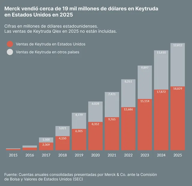 Merck vendió cerca de 19 mil millones de dólares en Keytruda en Estados Unidos en 2025
