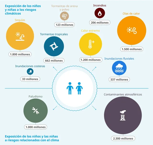 Panorama general del número de niños y niñas expuestos a riesgos de origen climático.