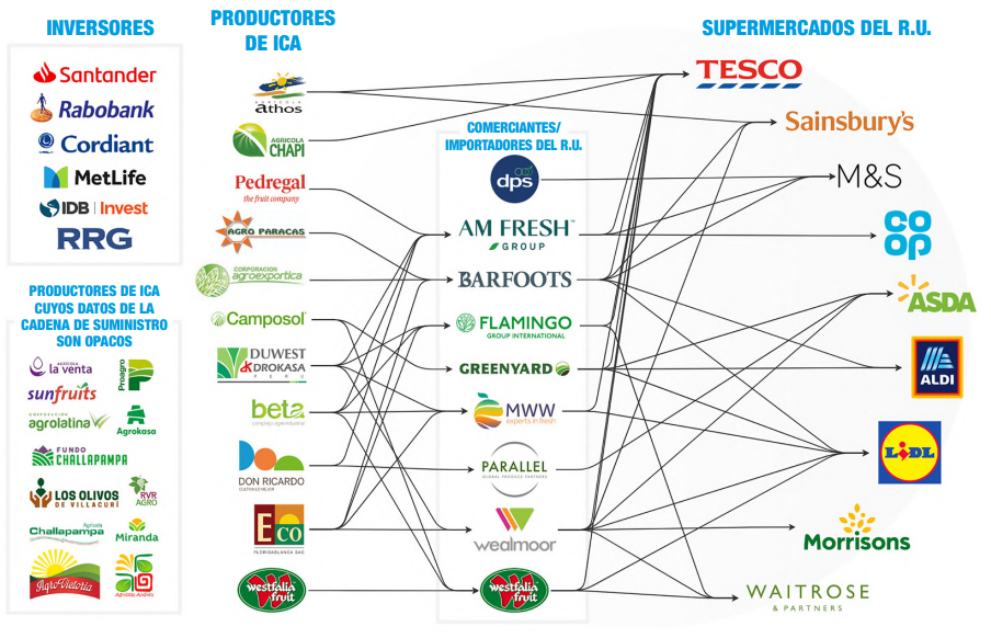 Productores, intermediarios e inversores conocidos del comercio de frutas y hortalizas frescas