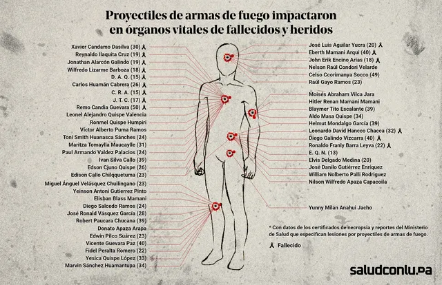 Proyectiles de armas de fuego impactaron en órganos vitales de fallecidos y heridos