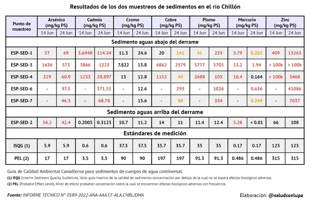 Resultados de los dos muestreos de sedimentos en el río Chillón