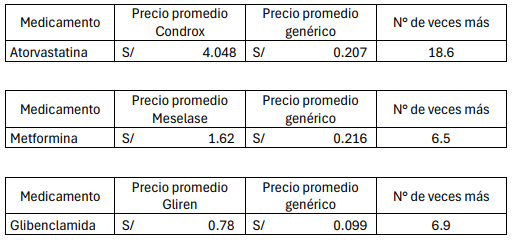 Comparación del precio promedio entre la marca de InRetail Pharma y el precio promedio del genérico en San Martín de Porres