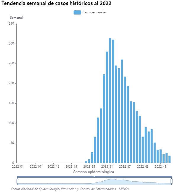 Tendencia semanal de casos históricos al 2022