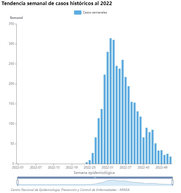 Tendencia semanal de casos históricos al 2022