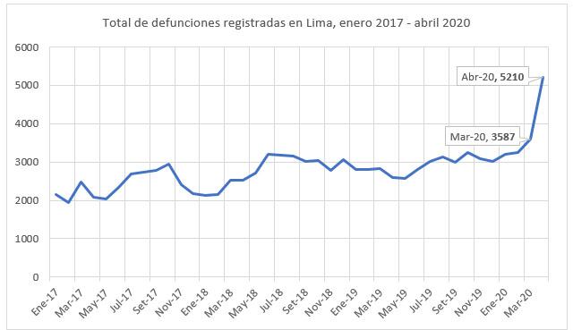 Total de defunciones regitradas en Lima 2017-2020.jpg