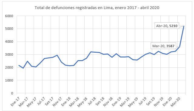 Total de defunciones regitradas en Lima 2017-2020.jpg