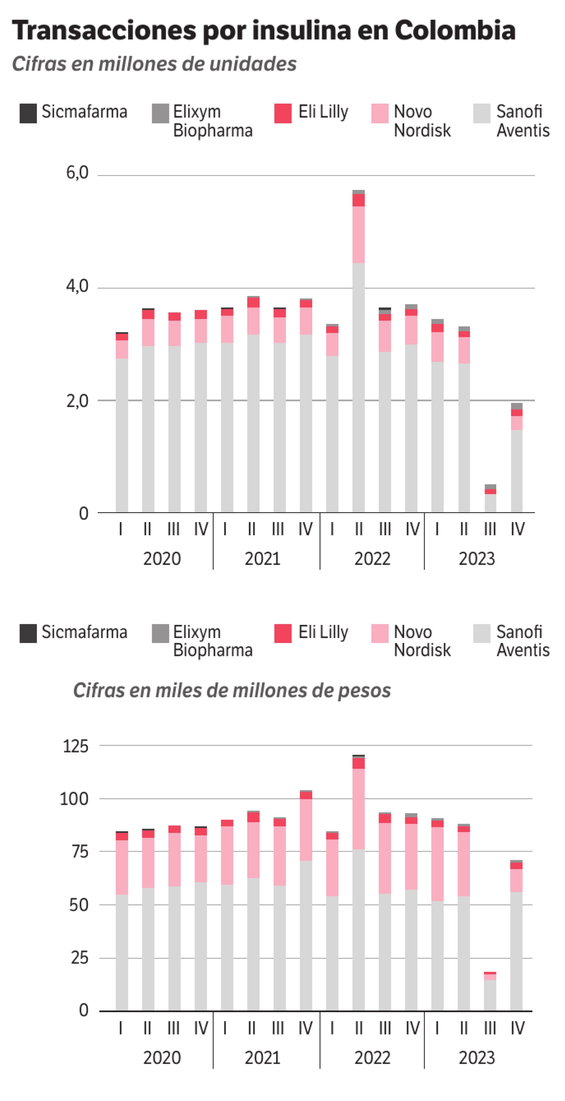 Transacciones por insulina en Colombia