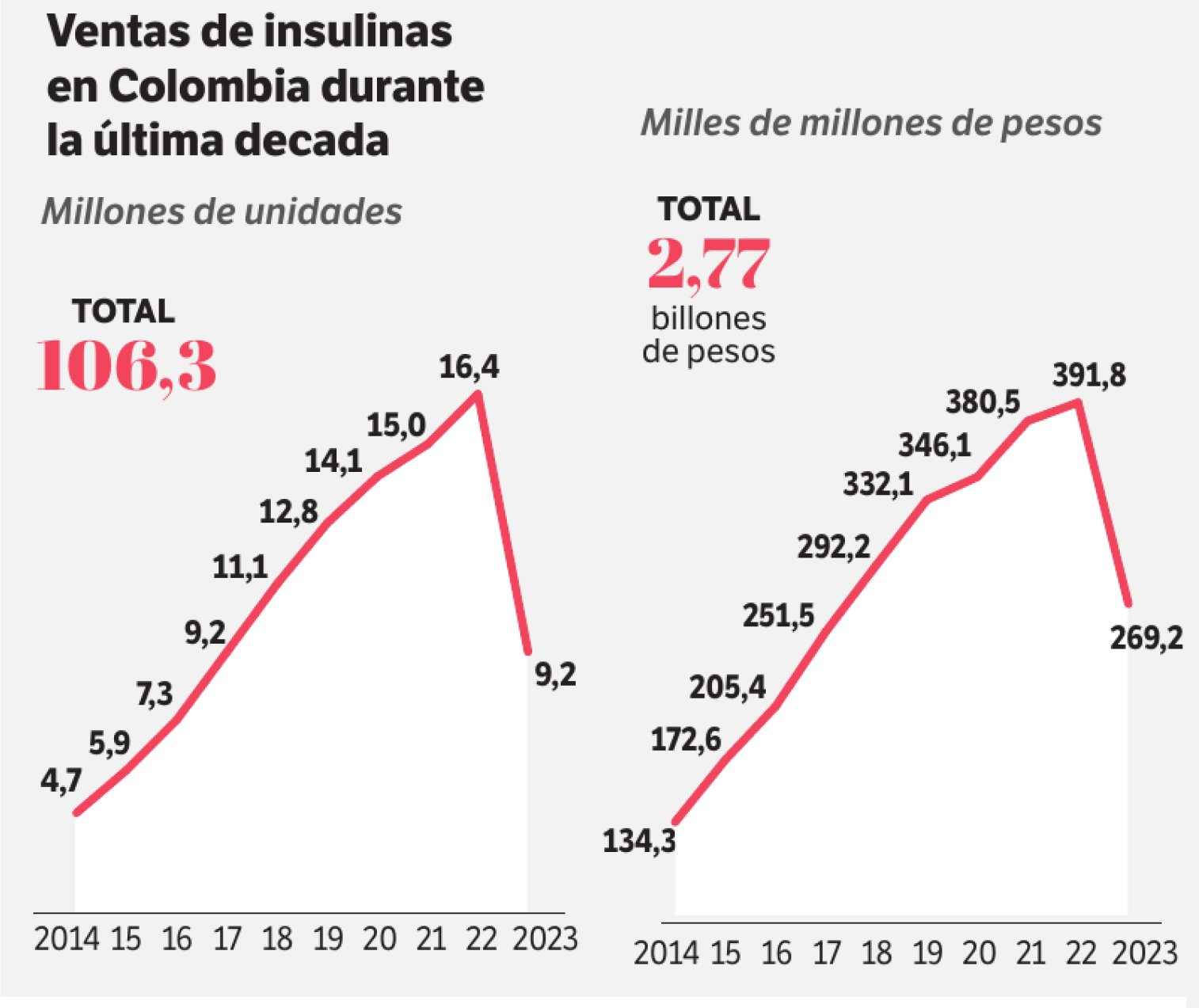 Venta de insulina en Colombia durante la última década