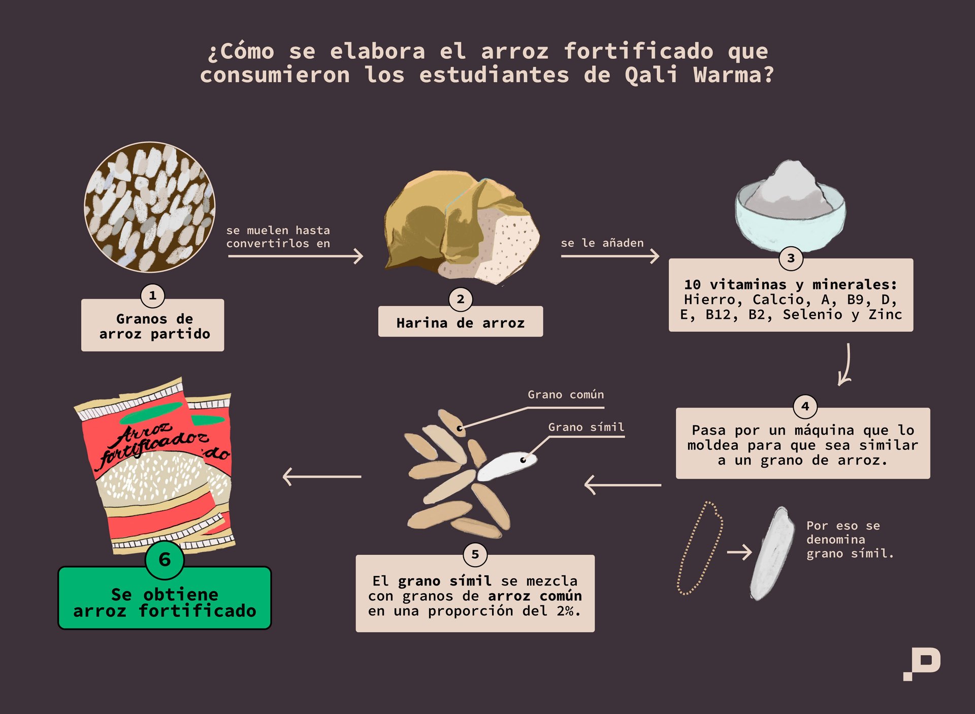 arroz fortificado - secuencia