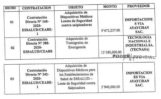 compras investigadas