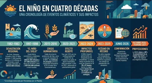 Cronología de los principales eventos de El Niño y sus impactos desde 1982.
