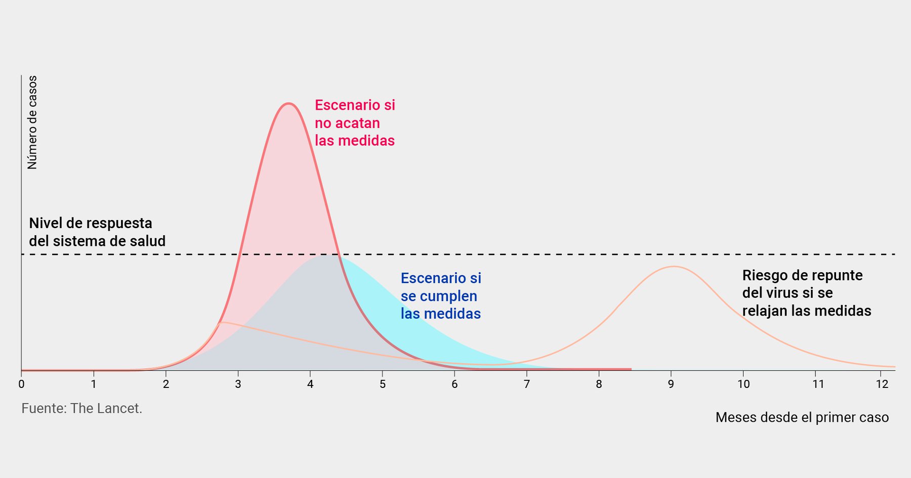 ¿Cómo frenamos la curva de avance del coronavirus? - Salud con lupa