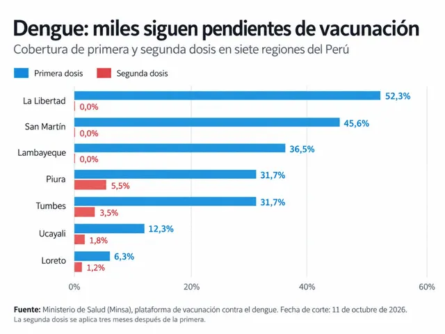 Avance de primeras dosis contra el dengue por región al 11 de octubre de 2026. Loreto (6,3%) y Ucayali (12,3%) tienen las coberturas más bajas, y ninguna región supera el 53% de su meta.