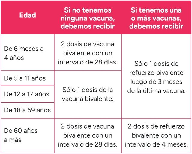 esquema vacuna bivalente edad