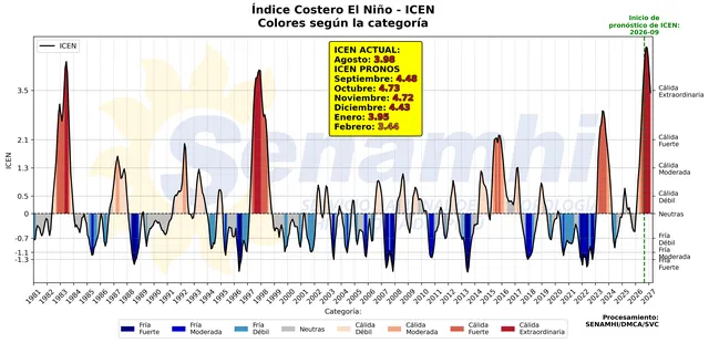 El índice del Senamhi muestra que el calentamiento del mar alcanzaría una magnitud extraordinaria entre septiembre de 2026 y enero de 2027.