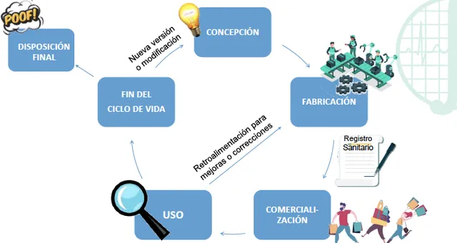 Ciclo de vida de un dispositivo médico.