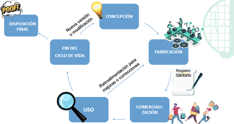 Ciclo de vida de un dispositivo médico.