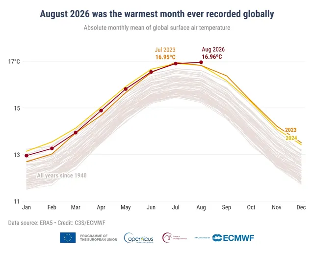 Temperatura media mensual del aire en superficie a nivel global. Agosto de 2026 (16,96 °C) superó por una centésima a julio de 2023. Las líneas grises corresponden a todos los años desde 1940.