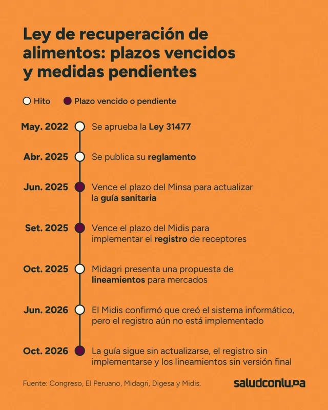 scl recuperacion alimentos grafico linea tiempo logo largo