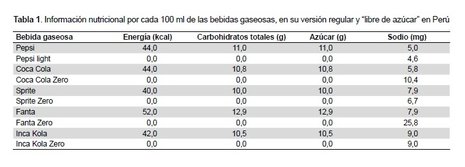 sodio en gaseosas dietéticas.jpg