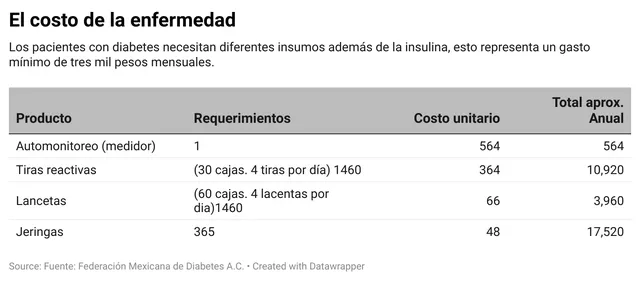 tabla de costos